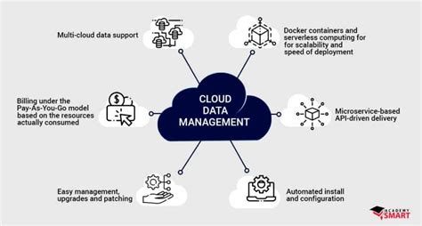 Image result for Cloud Data Management Design Ideas