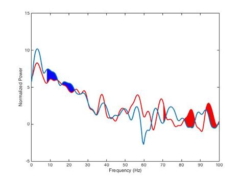 Image result for Area Between Curves MATLAB