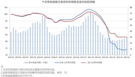 一图看懂中国近30年房贷利率变化 请看完才决定转不转LPR！_高至
