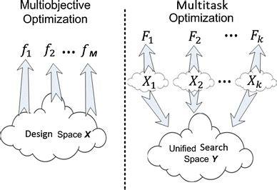 Image result for Multitask Optimization Applications