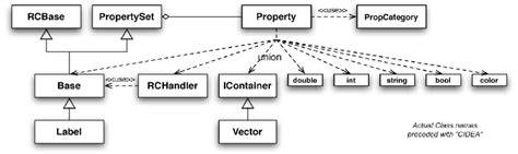 Image result for Property Python UML