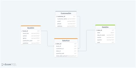 Data Warehouse Practical Example 的图像结果