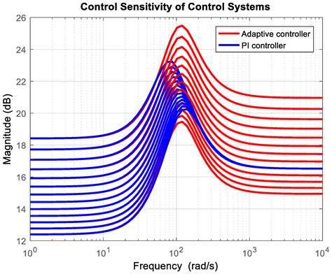 Real-Time Gain Scheduling Controller for Axial Piston Pump Based on LPV ...