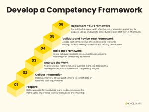 Development Competency Framework Steps 的图像结果