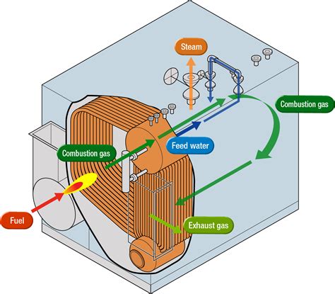 Image result for Boiler Tutorial