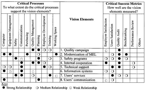 Image result for Matrix Table in Vision Example