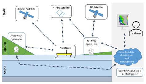 A Satellite-USV System for Persistent Observation of Mesoscale ...