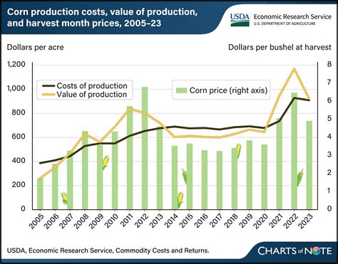 Corn growers face rising production costs while crop values swing from ...