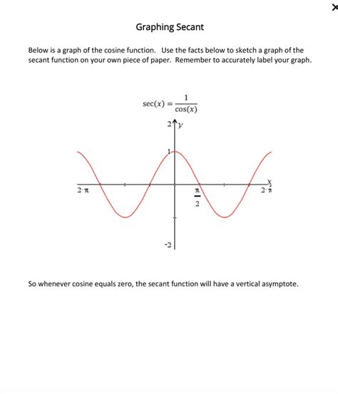 Secant And Cosine Graph