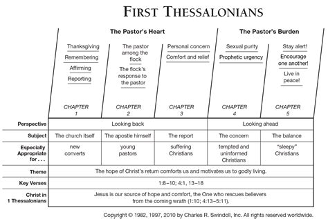 Book of First Thessalonians Overview - Insight for Living Ministries