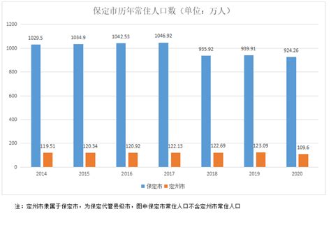 河北省城市人口排名_保定位居河北第一 2020年度城市人口吸引力排行榜公布(3)_世界人口网