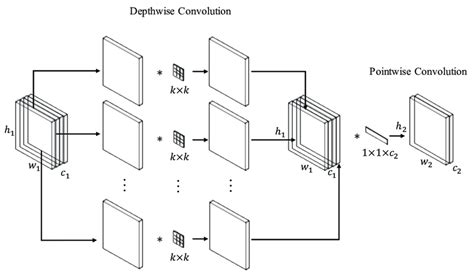 Image result for DepthWise Convolution