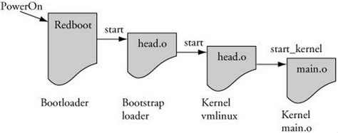 Image result for Bootloader Bootstrap