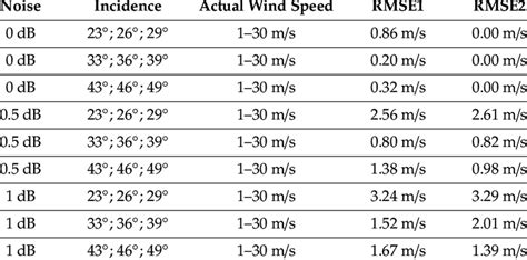 Image result for What Is Relative Wind Direction