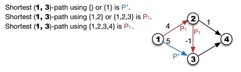 Image result for Dynamic Programming Graphs