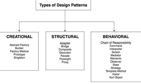 Image result for What Is Design Pattern