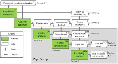 Image result for Design Structure Matrix Parallel Task Example