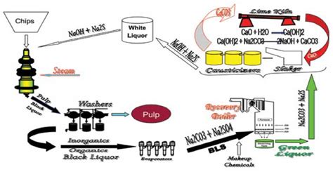 Image result for Kraft Pulping Process