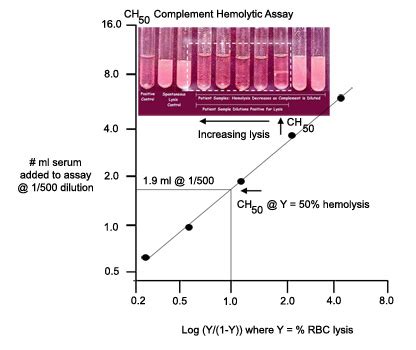 Image result for Complement Assays