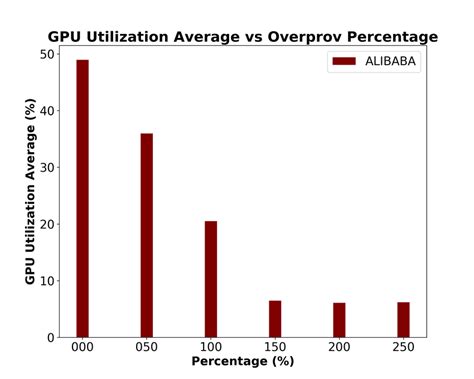 Image result for GPU Usage Spreadsheet