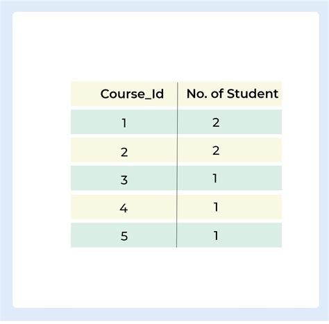 Group by Function in SQL Example 的图像结果