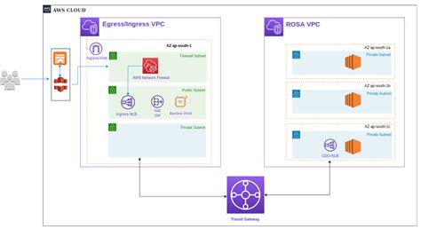 How to add public Ingress to a PrivateLink ROSA cluster | Red Hat Developer