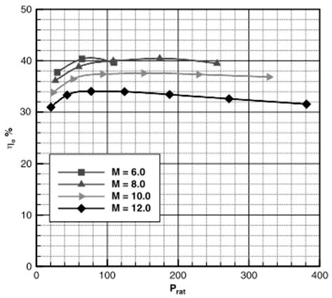 A Scramjet Compression System for Hypersonic Air Transportation Vehicle ...
