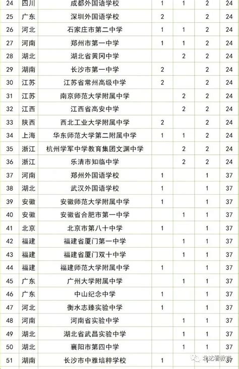 2022清北保送生中学及省市排行榜出炉