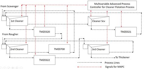Image result for Multivariable Process Control