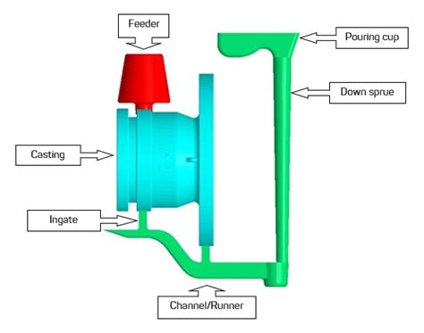 Image result for Casting Process Simulation