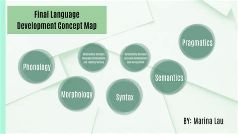 Concept Map On Language 的图像结果