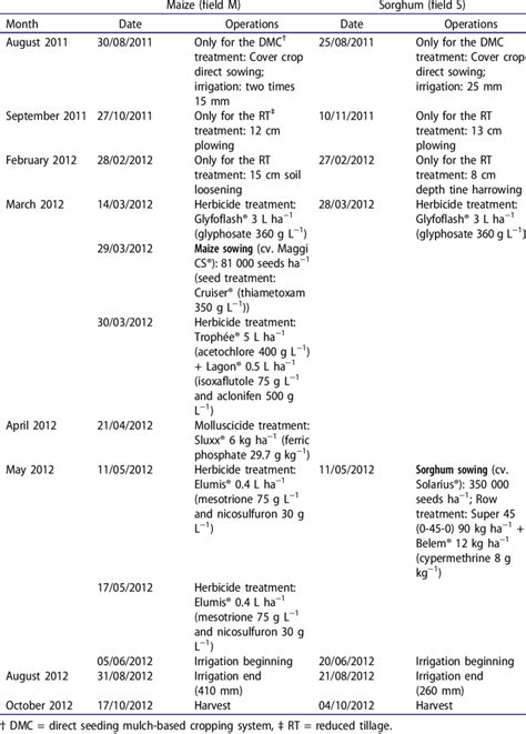Crop Management Practices 的图像结果