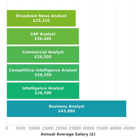 Business Analyst Salary in UK - Check-a-Salary Latest Data