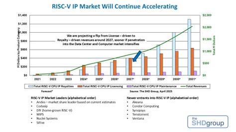 RISC-V Royalty-Driven Revenue to Exceed License Revenue by 2027 - EE Times