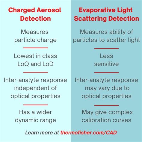 Quantifying, Profiling Polysorbates with Charged Aerosol Detection - Analytical Methods