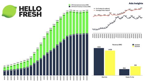 HelloFresh continues fragile growth momentum with improved profitability — Ada Insights