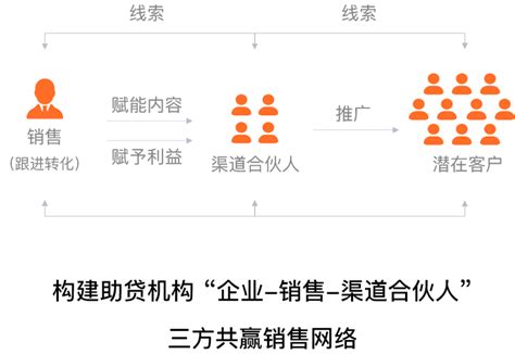 助贷机构渠道合作后怎么推广呢？线上篇 - 知乎