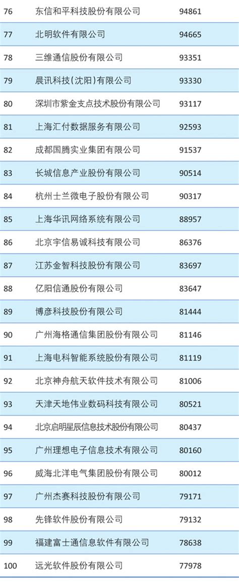 2013年中国软件业务收入百强企业排行榜（名单）_E网资料_西部e网