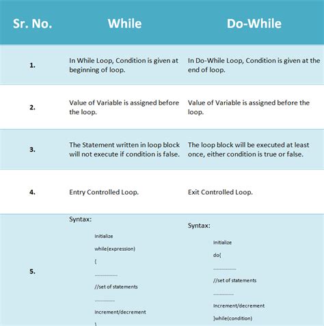 How While or Do While Loop Works 的图像结果