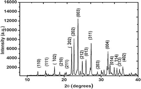 Image result for Powder Diffraction