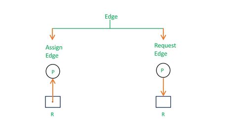 Resource Allocation Graph in OS 的图像结果
