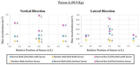 Dynamic Assessment of the Structural Behavior of a Pedestrian Bridge ...