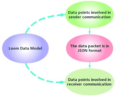 Image result for Network Communication Model