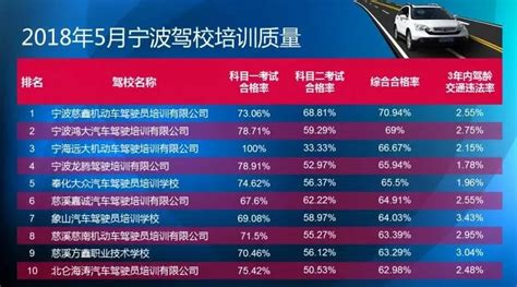 宁波全市驾校考试质量榜发布！这些驾校通过率高！_搜狐汽车_搜狐网