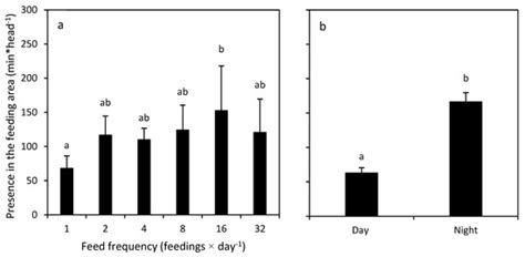 The Effect of Feed Frequency on Growth, Survival and Behaviour of ...