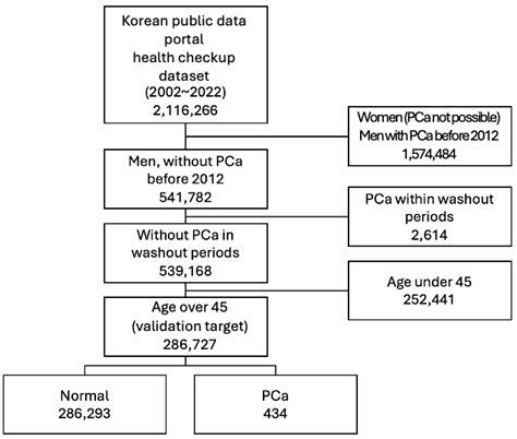 Substantiation of Prostate Cancer Risk Calculator Based on Physical ...