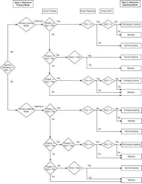 Image result for Control Chart Decision Tree