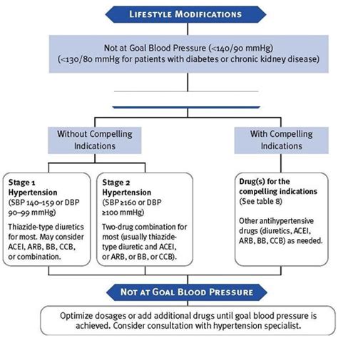 Image result for Hypertension Algorithm