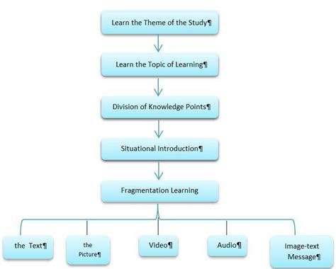 Image result for Fragmentation Learning