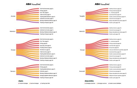 Image result for ABA Visualized Functions of Behavior